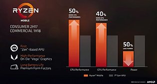AMD Ryzen Mobile Performance-Vorhersagen